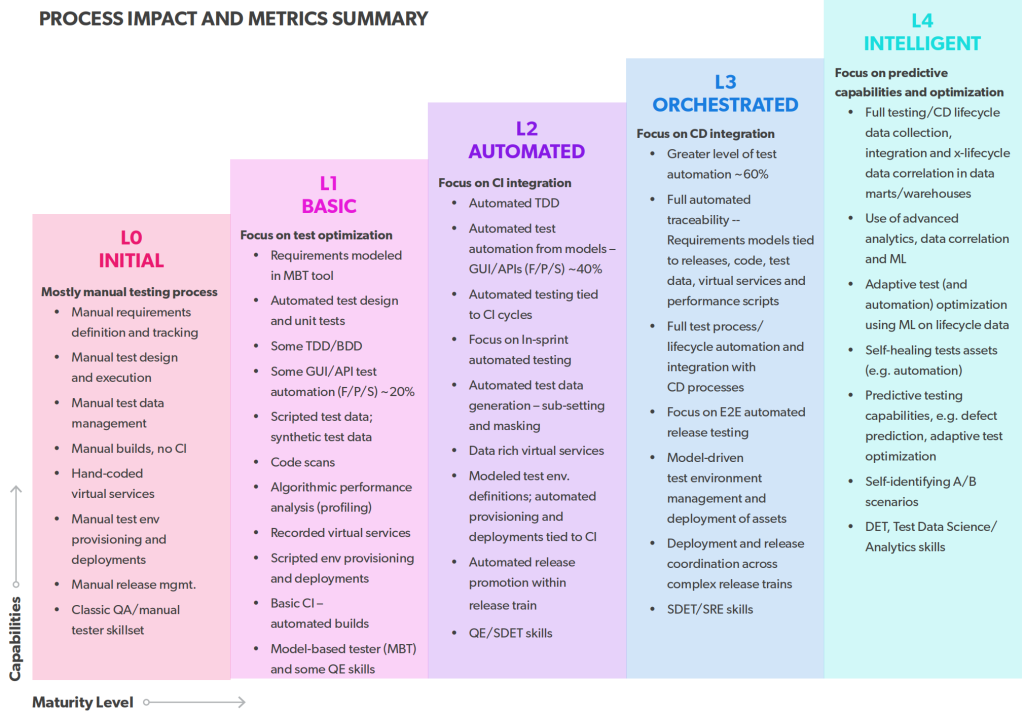 PROCESS IMPACT AND METRICS SUMMARY